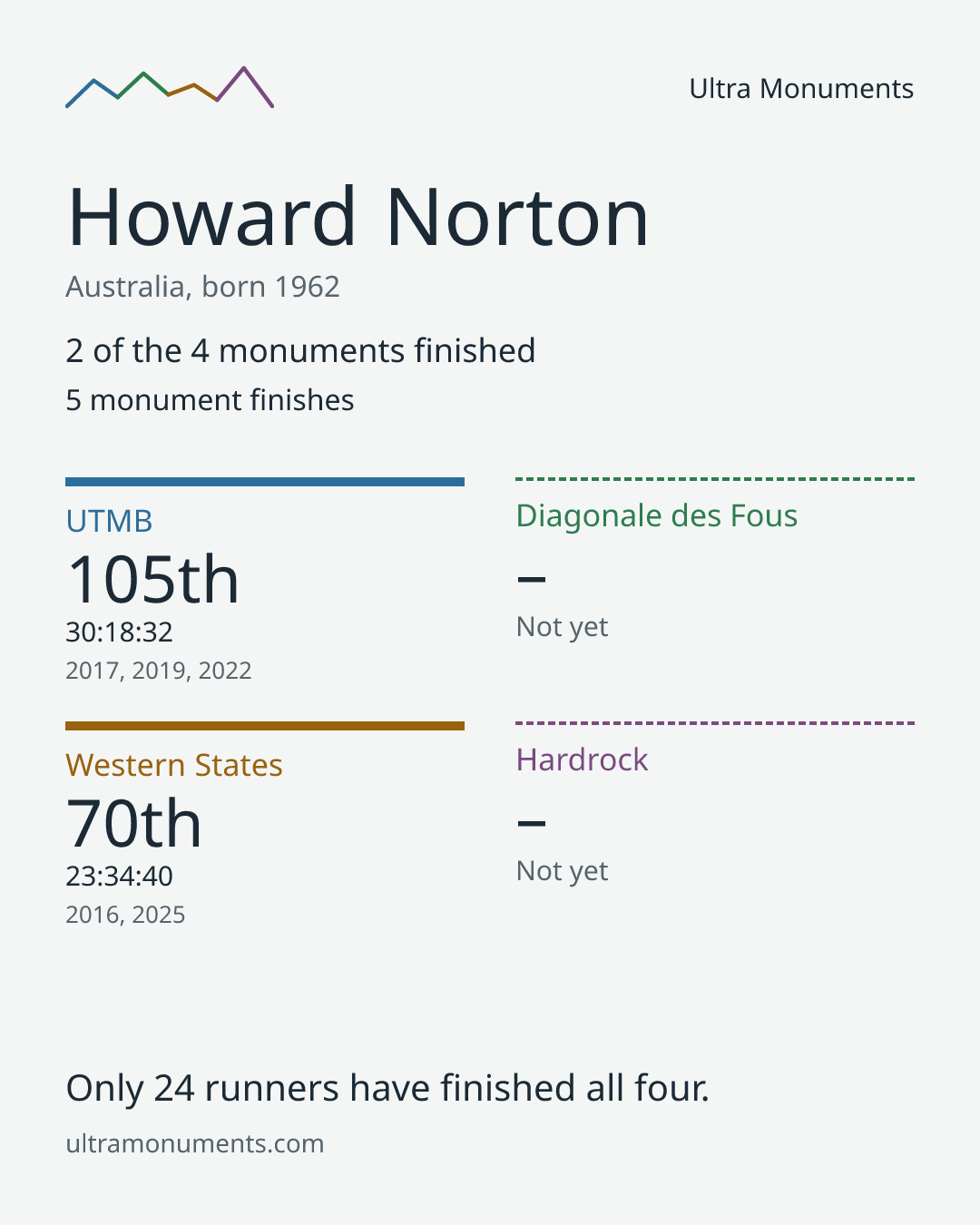 Results card for Howard Norton