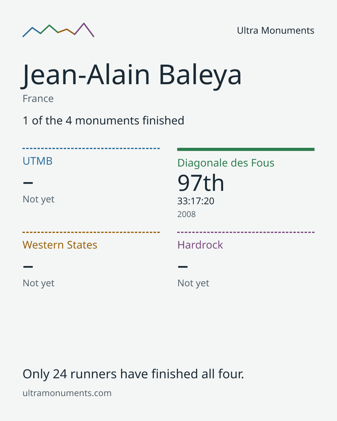 Results card for Jean-Alain Baleya