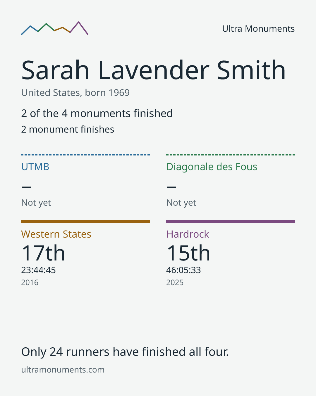 Results card for Sarah Lavender Smith