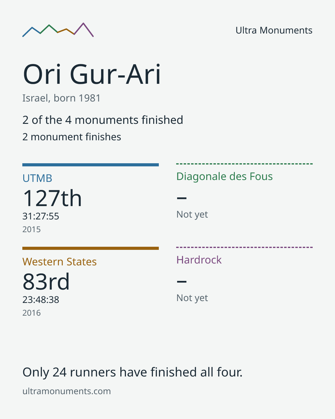 Results card for Ori Gur-Ari