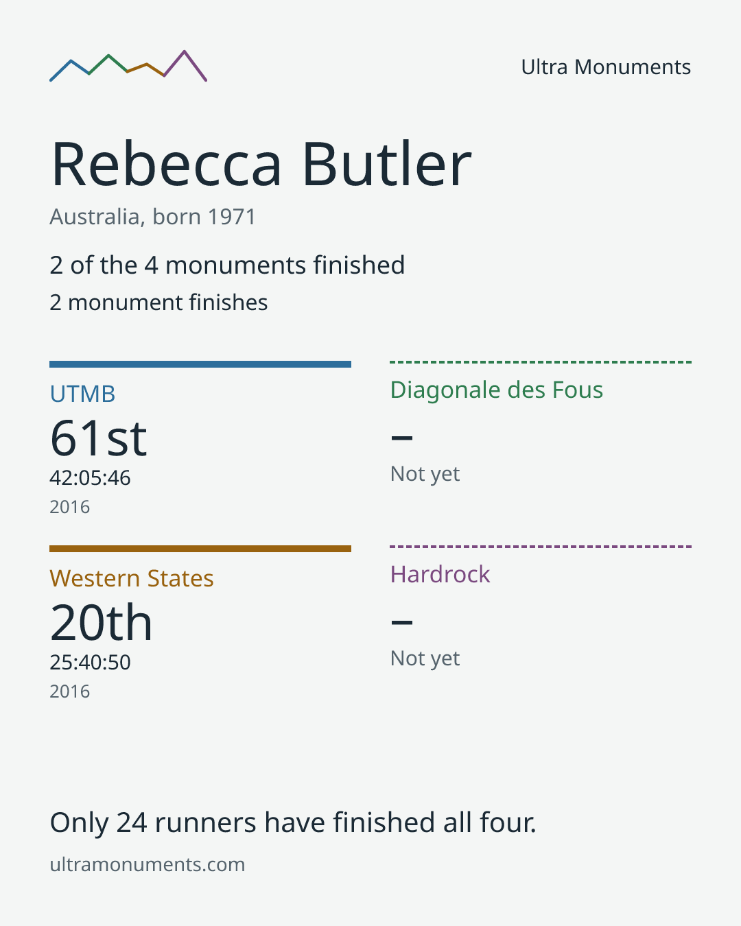 Results card for Rebecca Butler