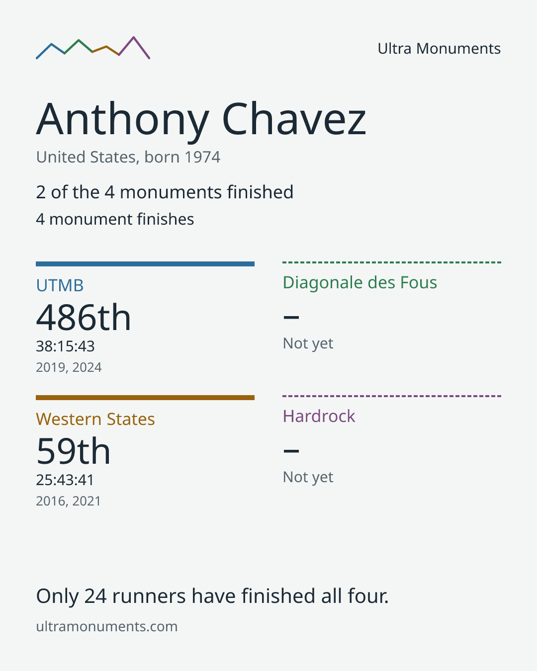 Results card for Anthony Chavez