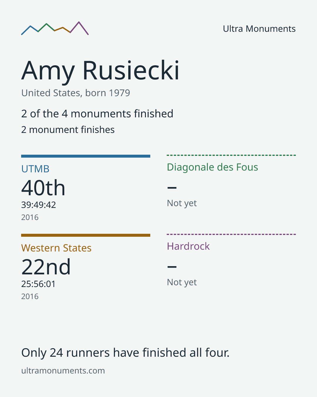 Results card for Amy Rusiecki