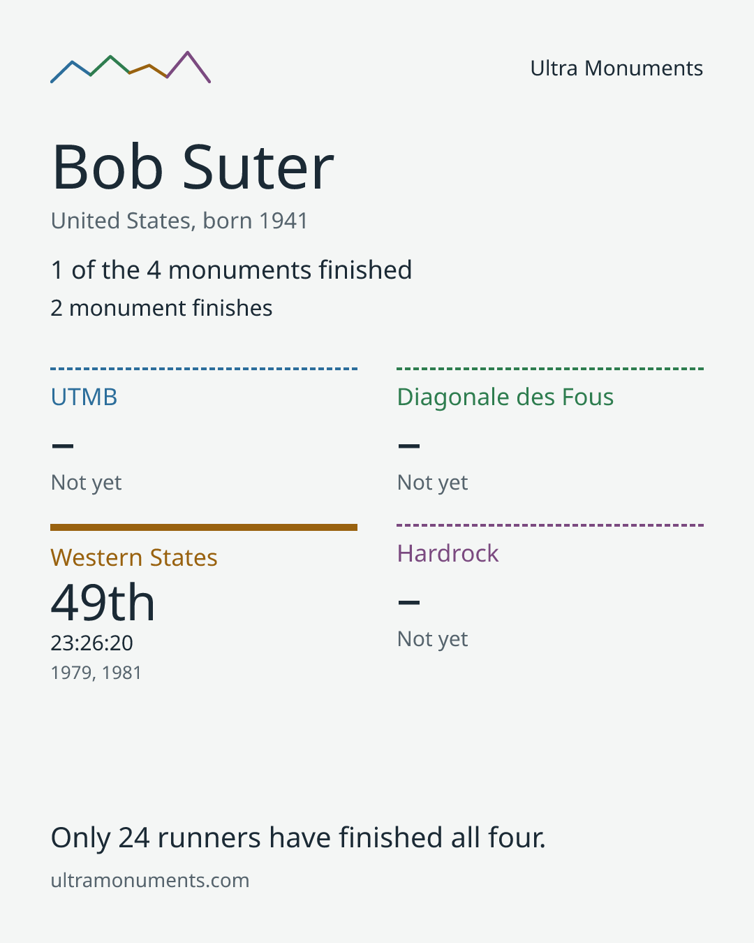 Results card for Bob Suter