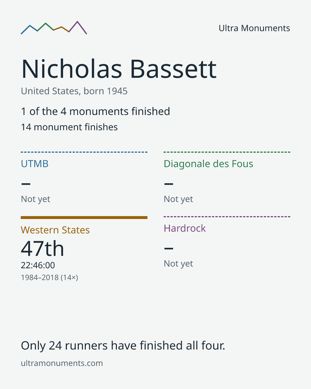 Results card for Nicholas Bassett