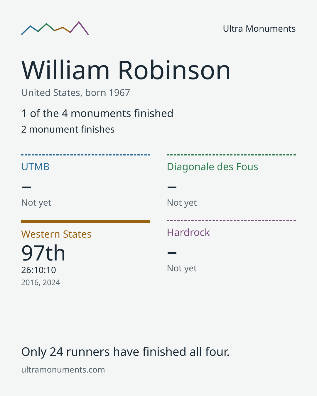 Results card for William Robinson