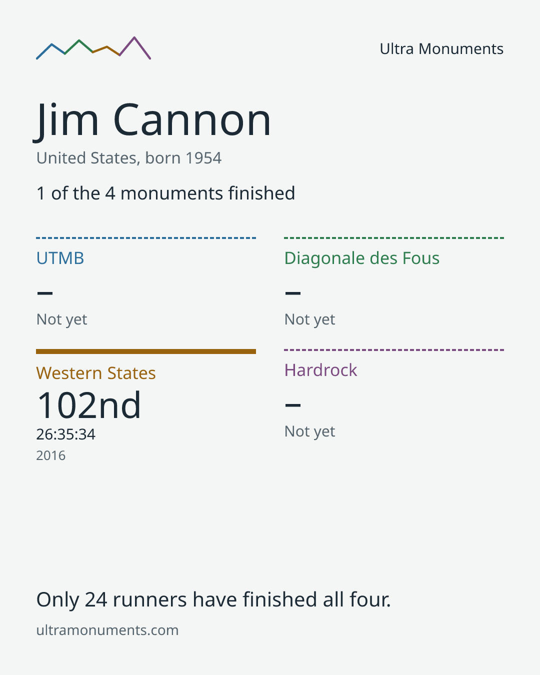 Results card for Jim Cannon