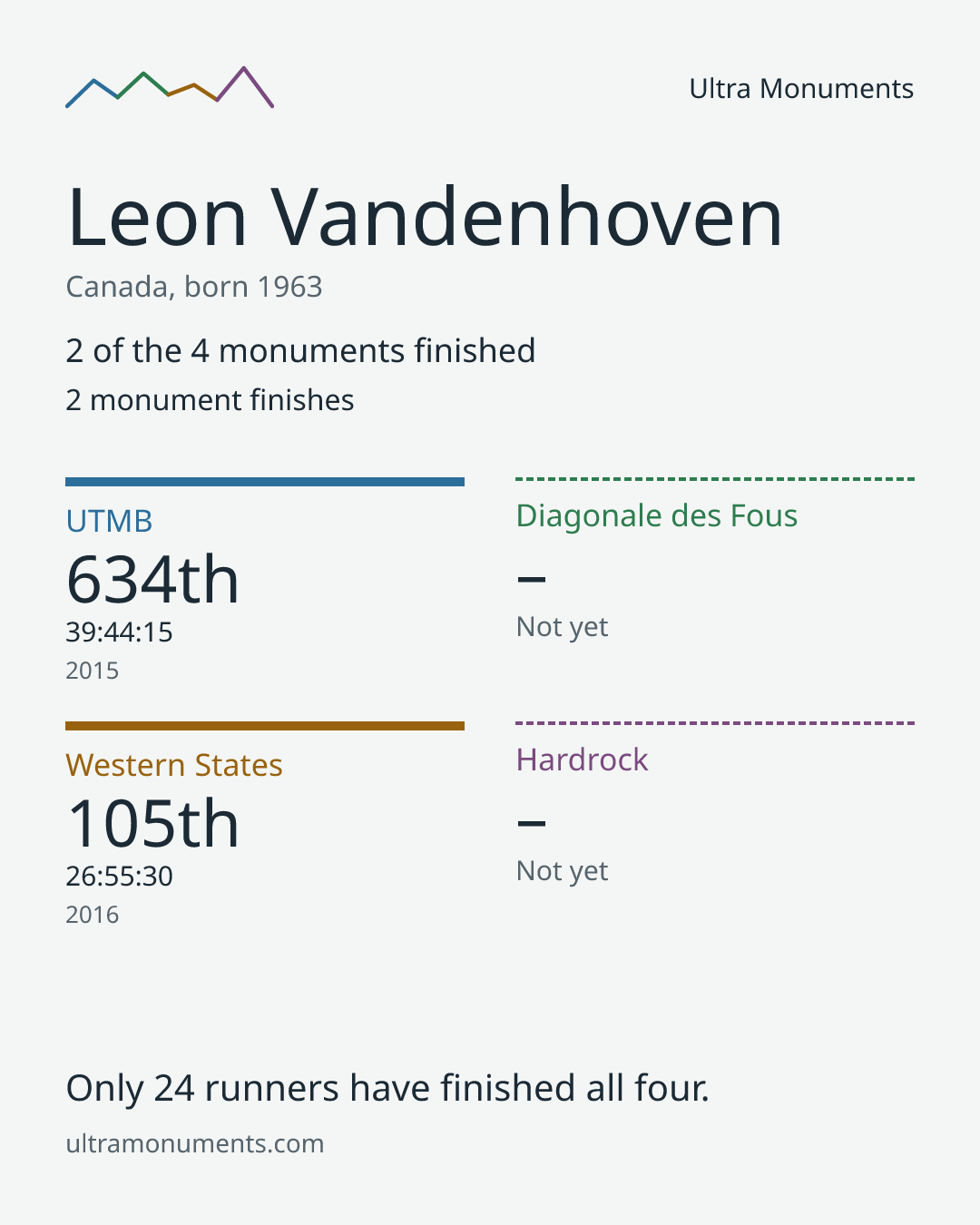 Results card for Leon Vandenhoven