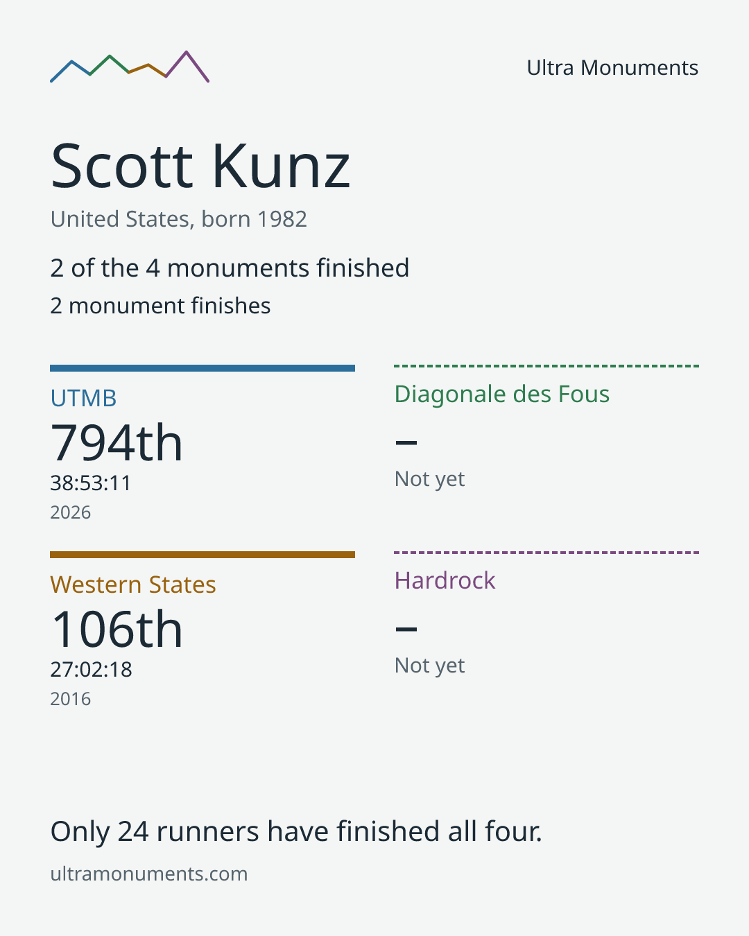 Results card for Scott Kunz