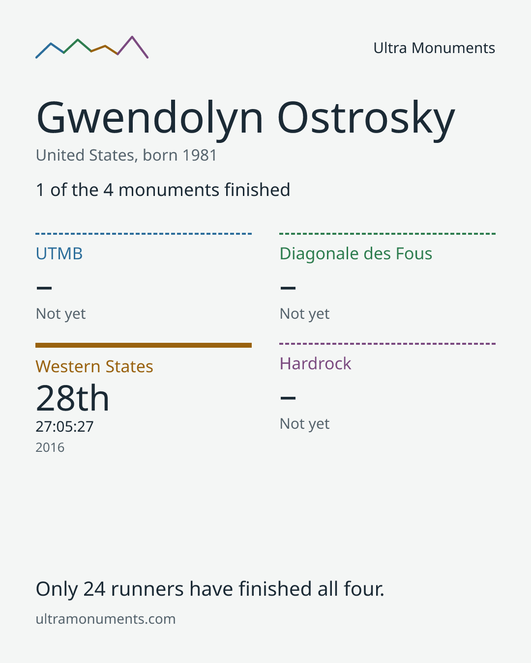 Results card for Gwendolyn Ostrosky