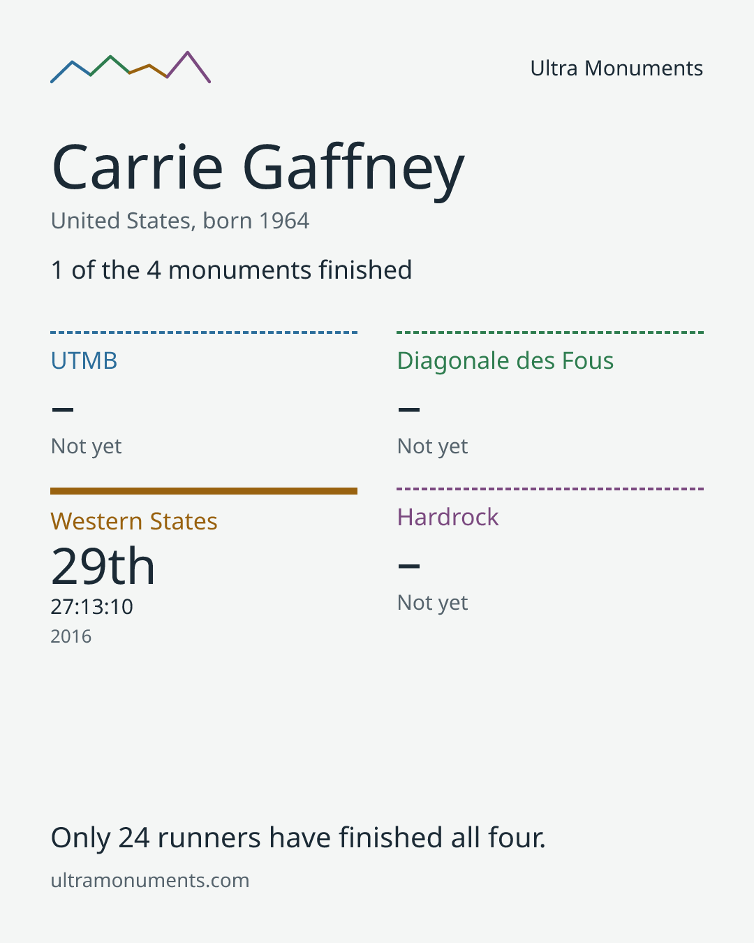 Results card for Carrie Gaffney