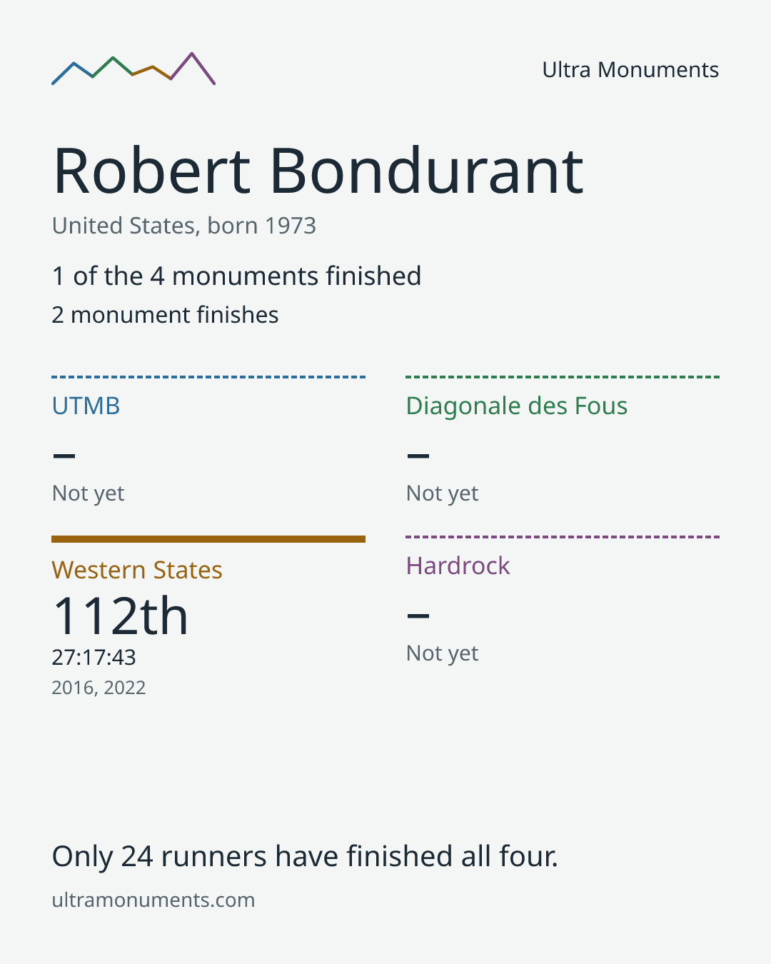 Results card for Robert Bondurant
