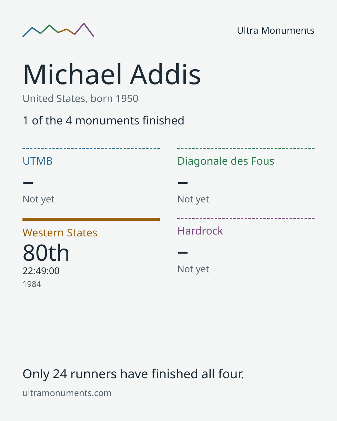 Results card for Michael Addis