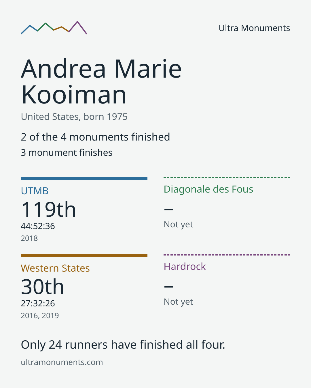 Results card for Andrea Marie Kooiman