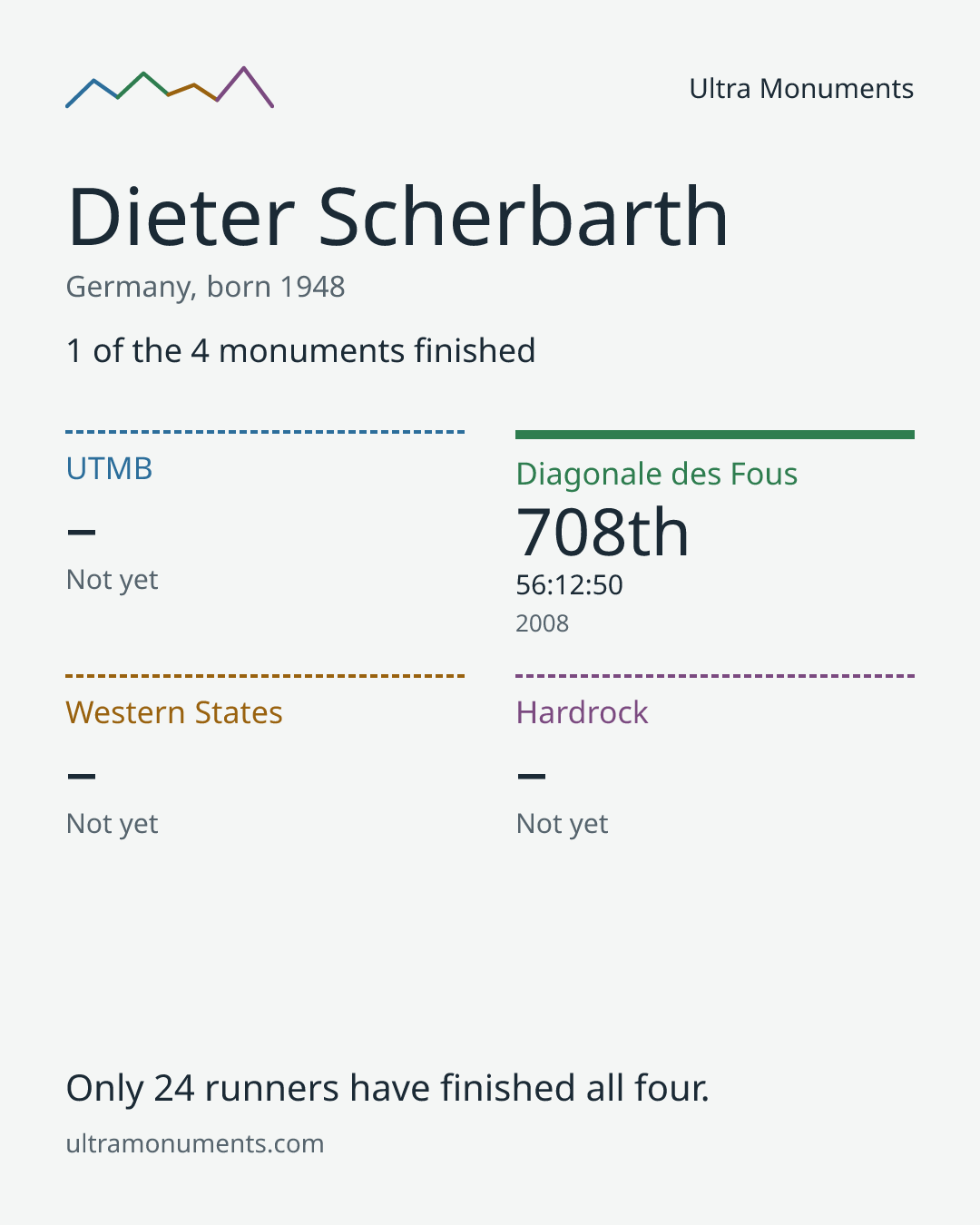 Results card for Dieter Scherbarth