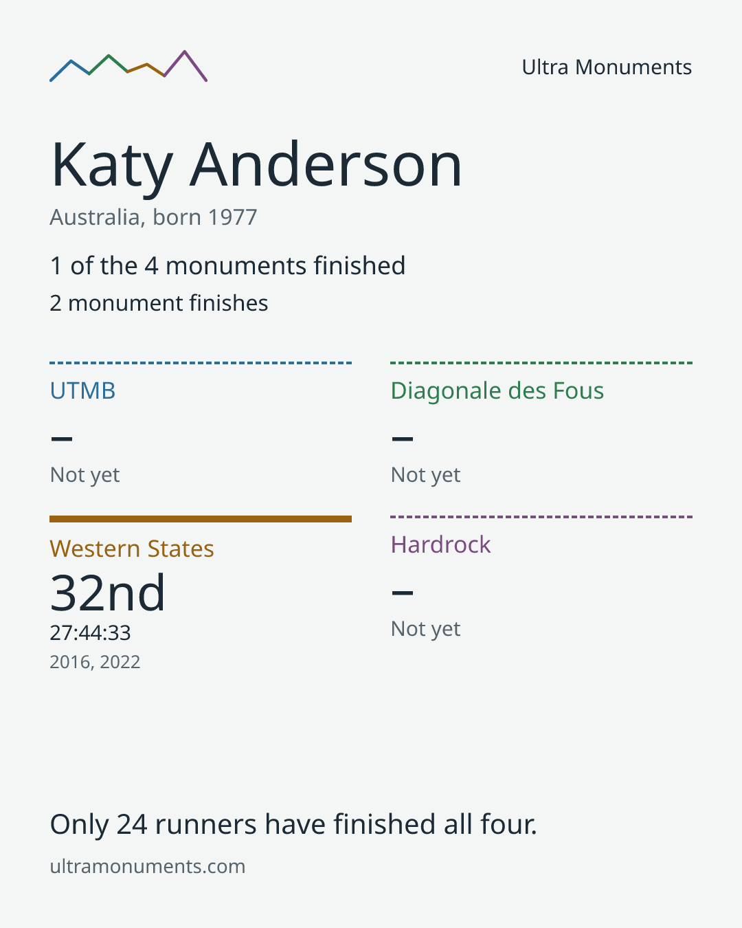 Results card for Katy Anderson