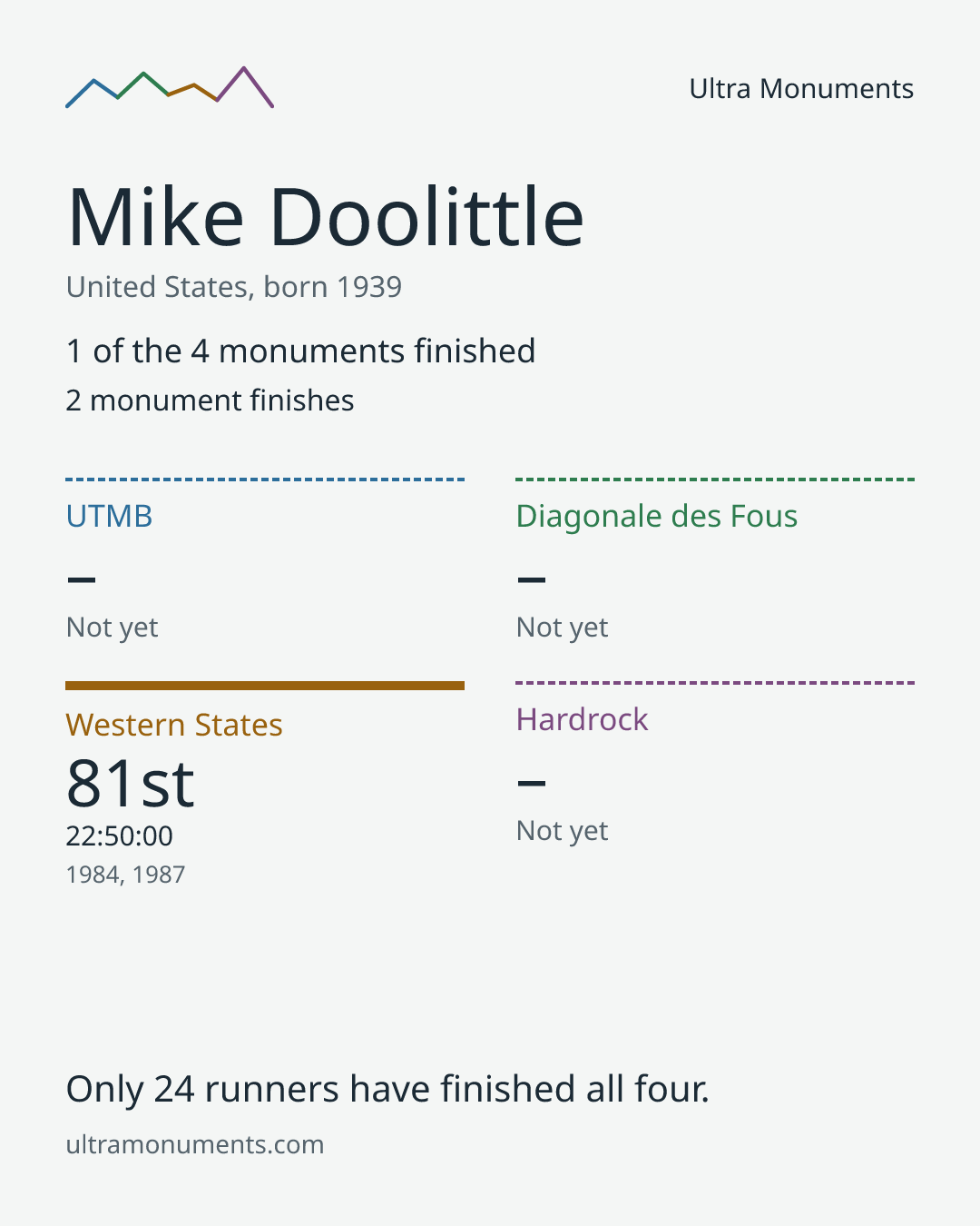 Results card for Mike Doolittle