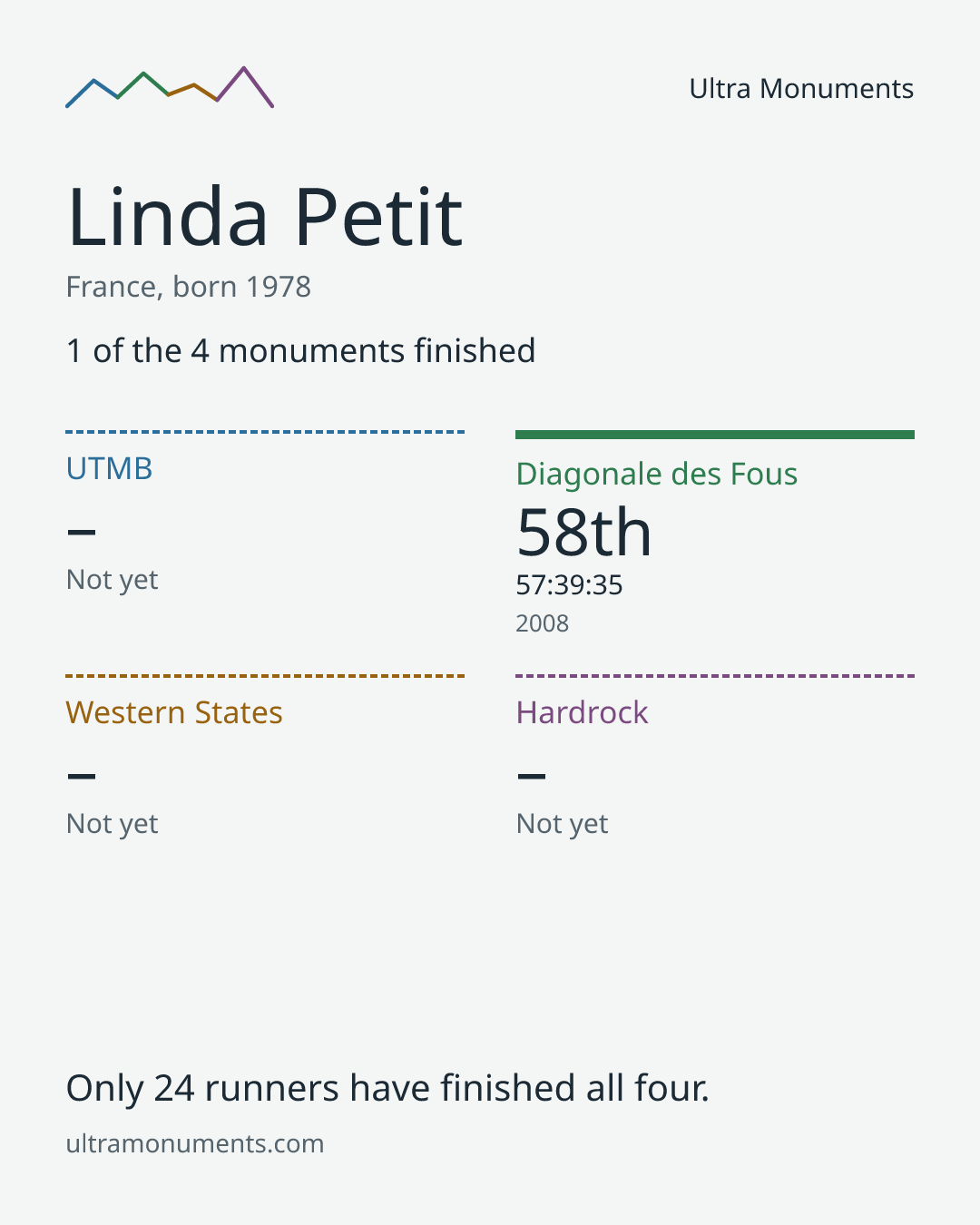 Results card for Linda Petit