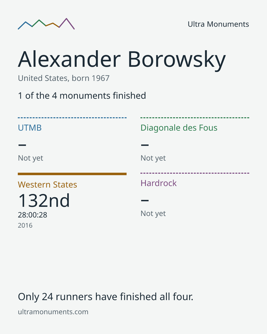 Results card for Alexander Borowsky
