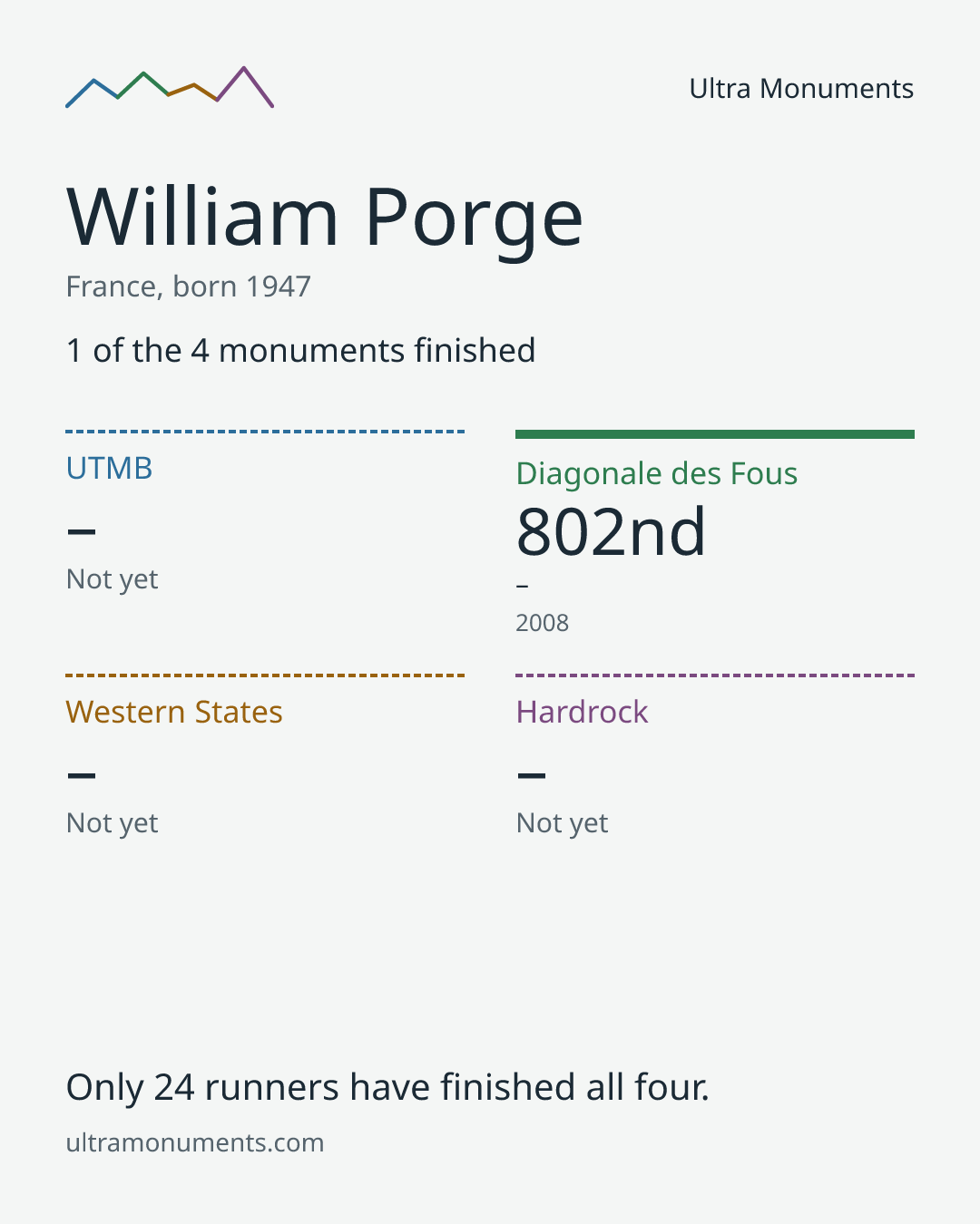 Results card for William Porge