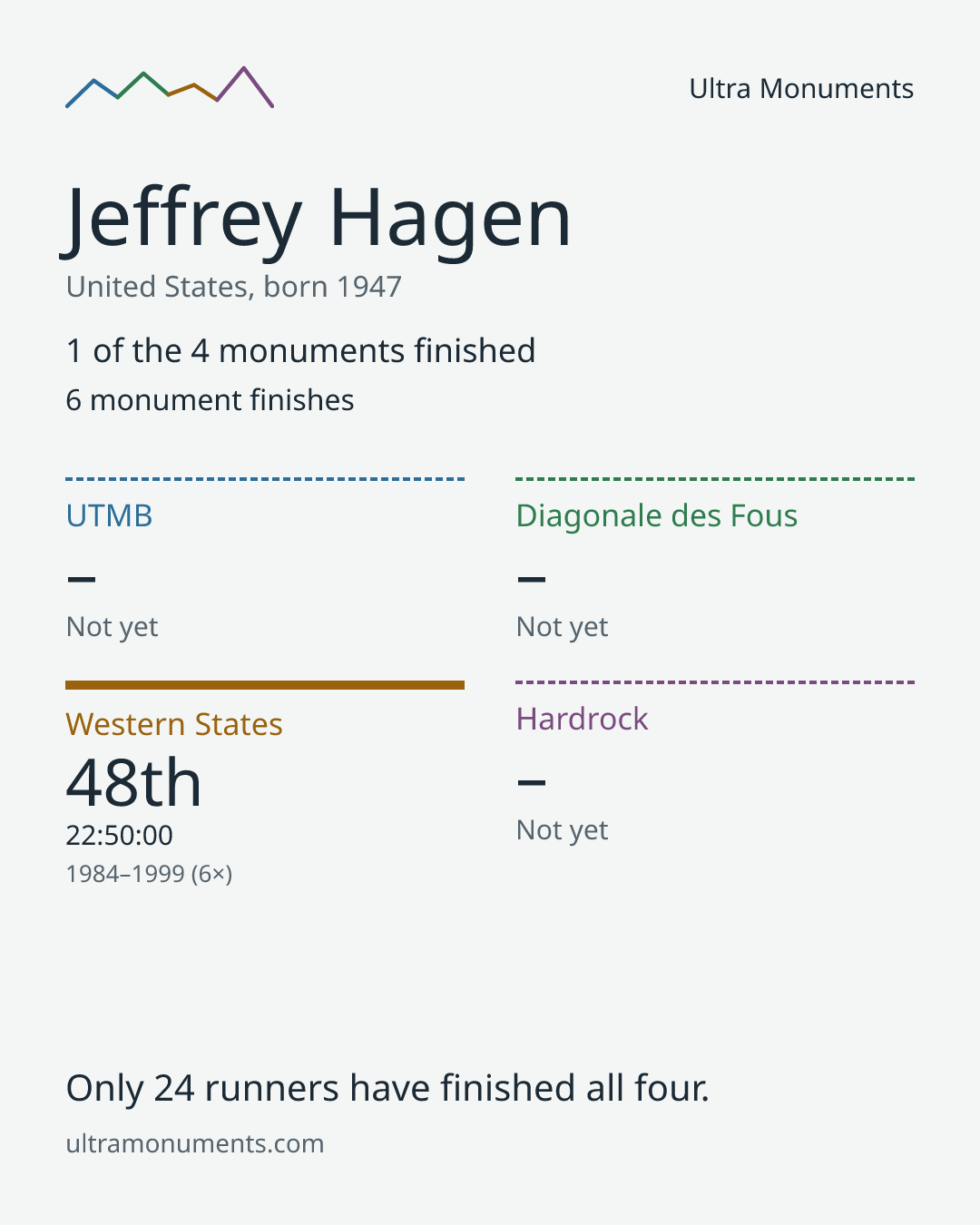 Results card for Jeffrey Hagen