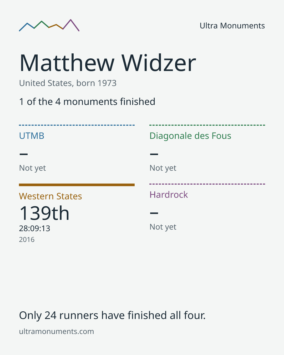 Results card for Matthew Widzer