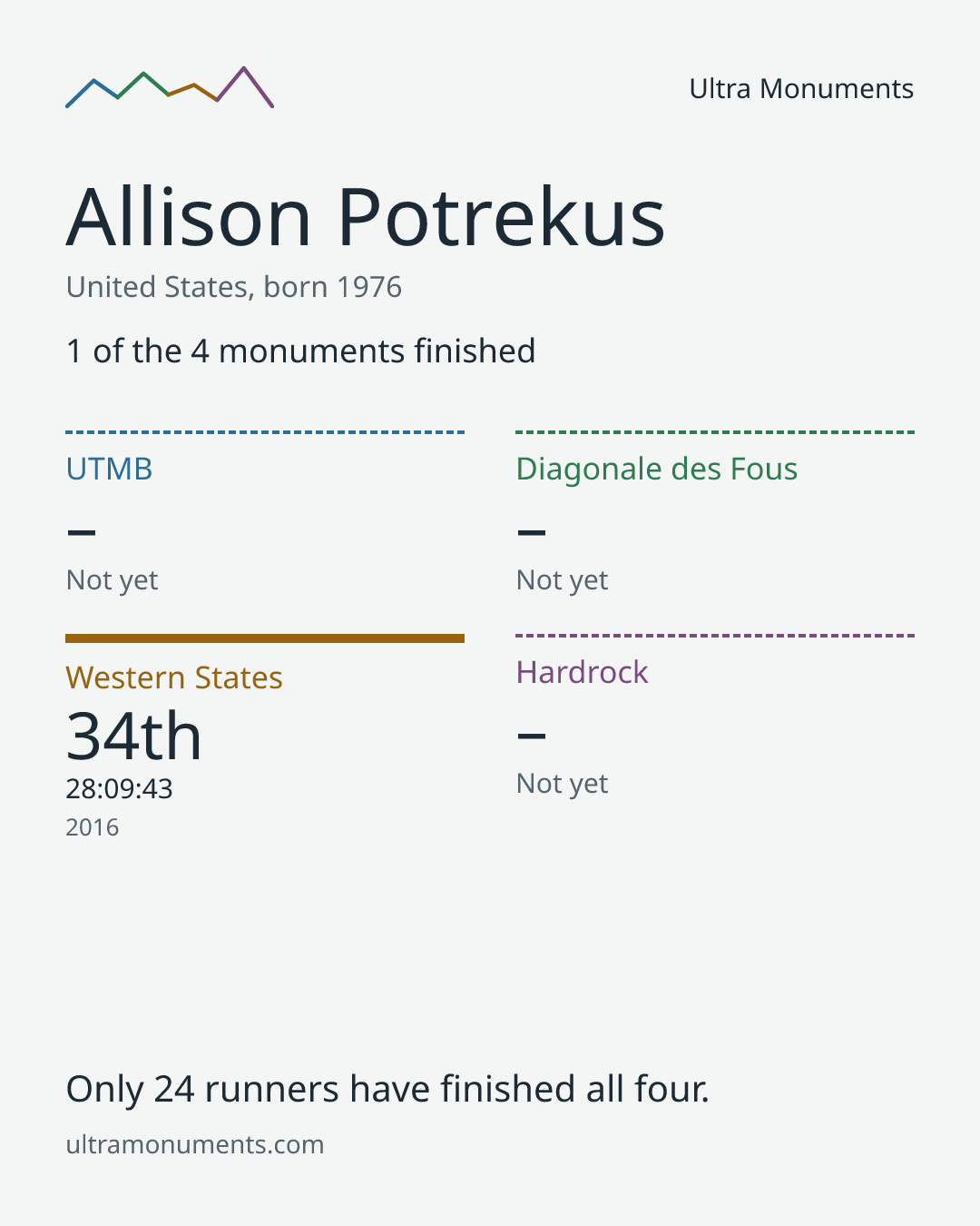 Results card for Allison Potrekus