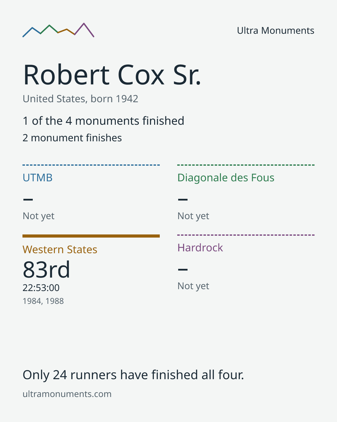 Results card for Robert Cox Sr.