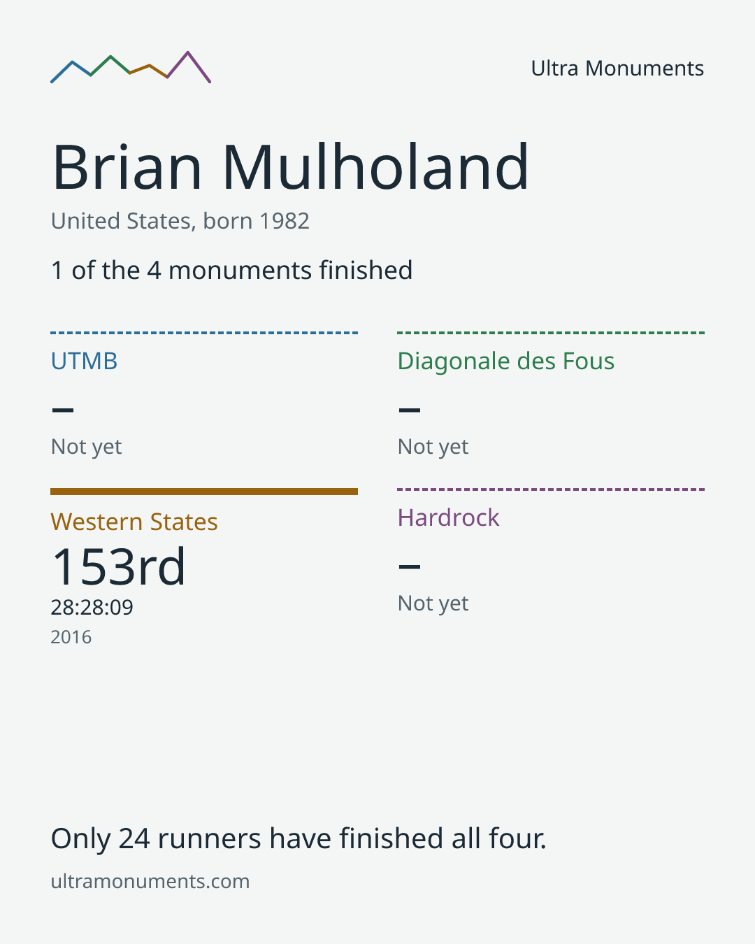 Results card for Brian Mulholand