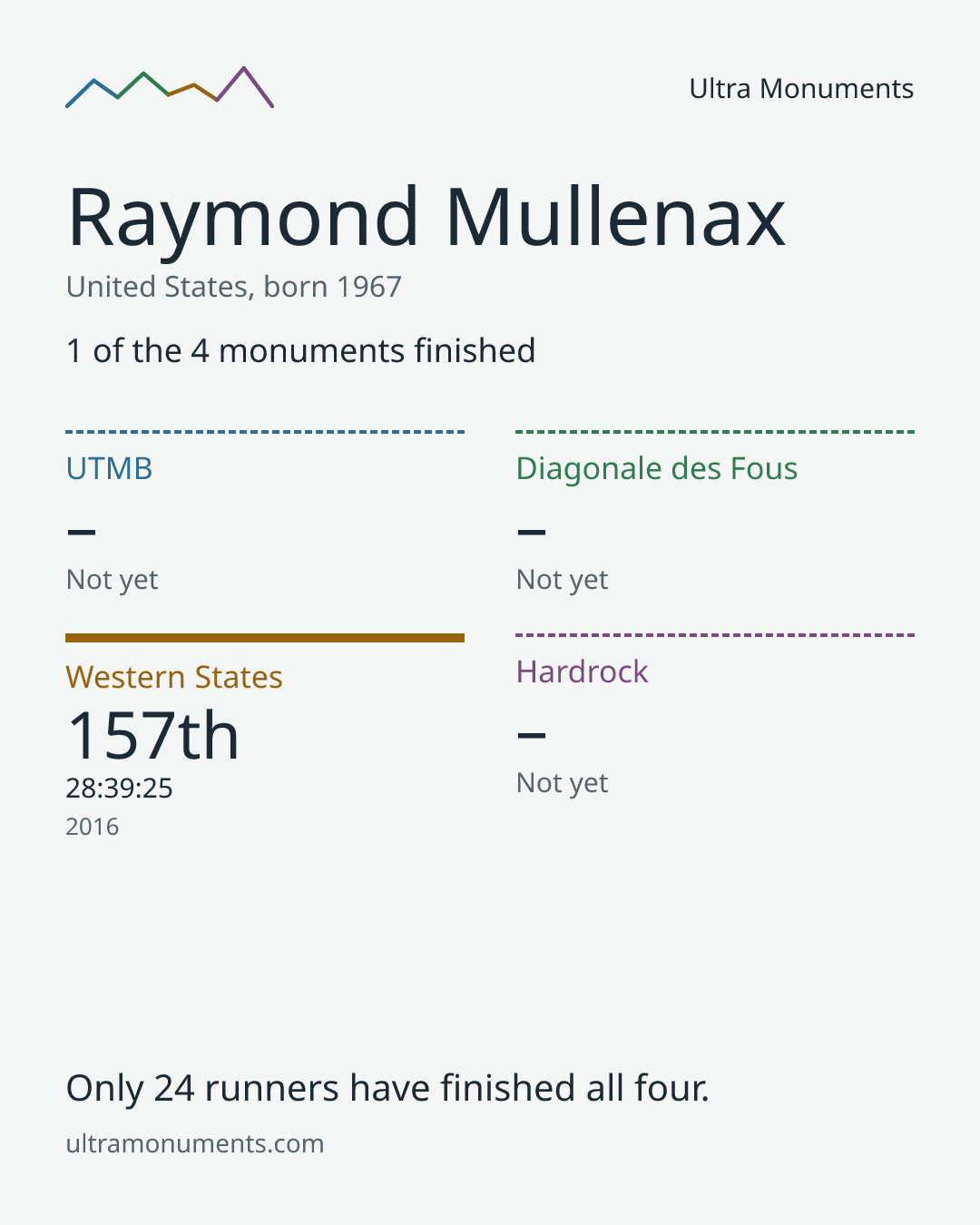 Results card for Raymond Mullenax