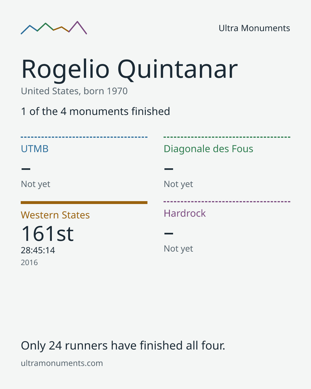 Results card for Rogelio Quintanar