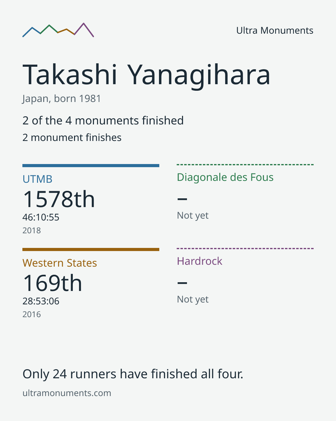 Results card for Takashi Yanagihara