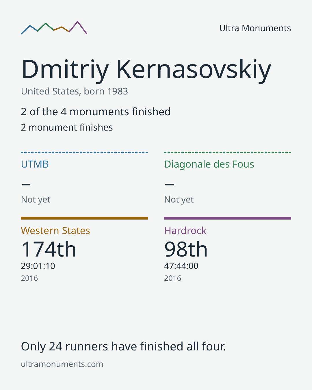 Results card for Dmitriy Kernasovskiy