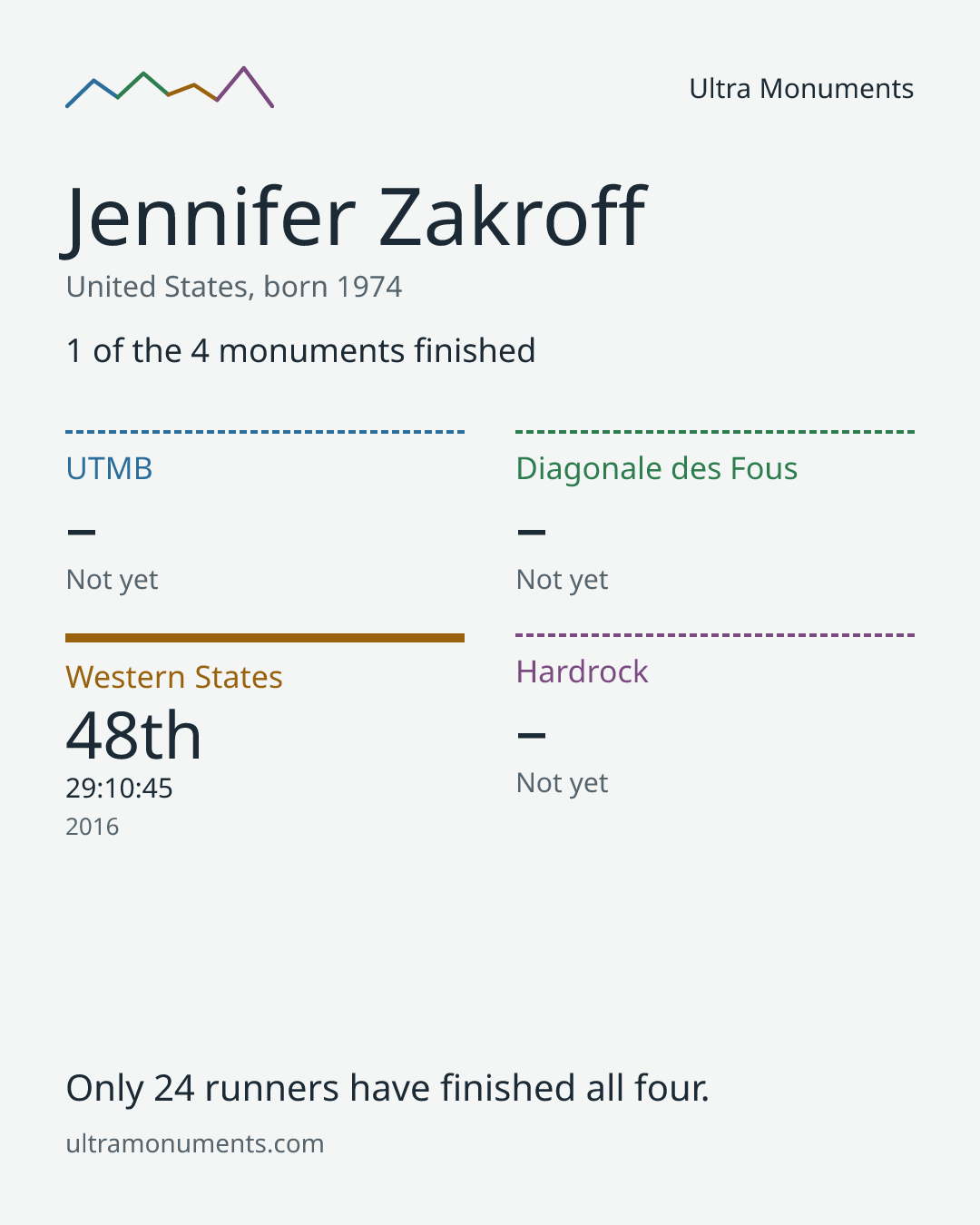 Results card for Jennifer Zakroff