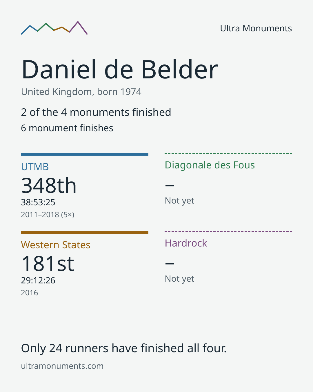 Results card for Daniel de Belder