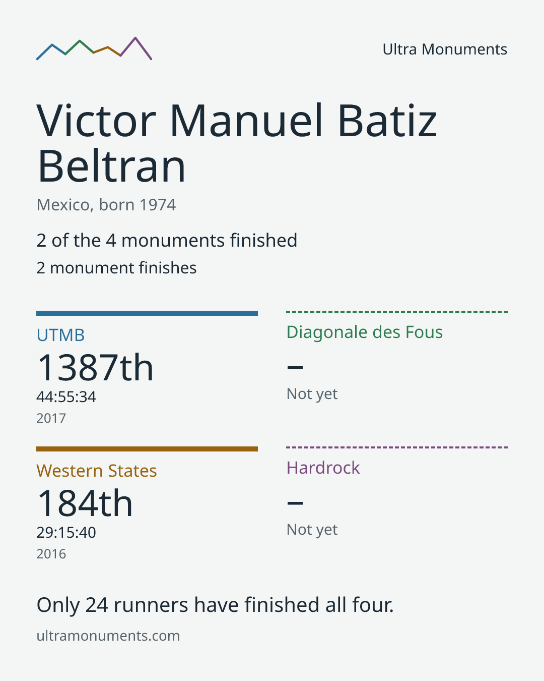 Results card for Victor Manuel Batiz Beltran