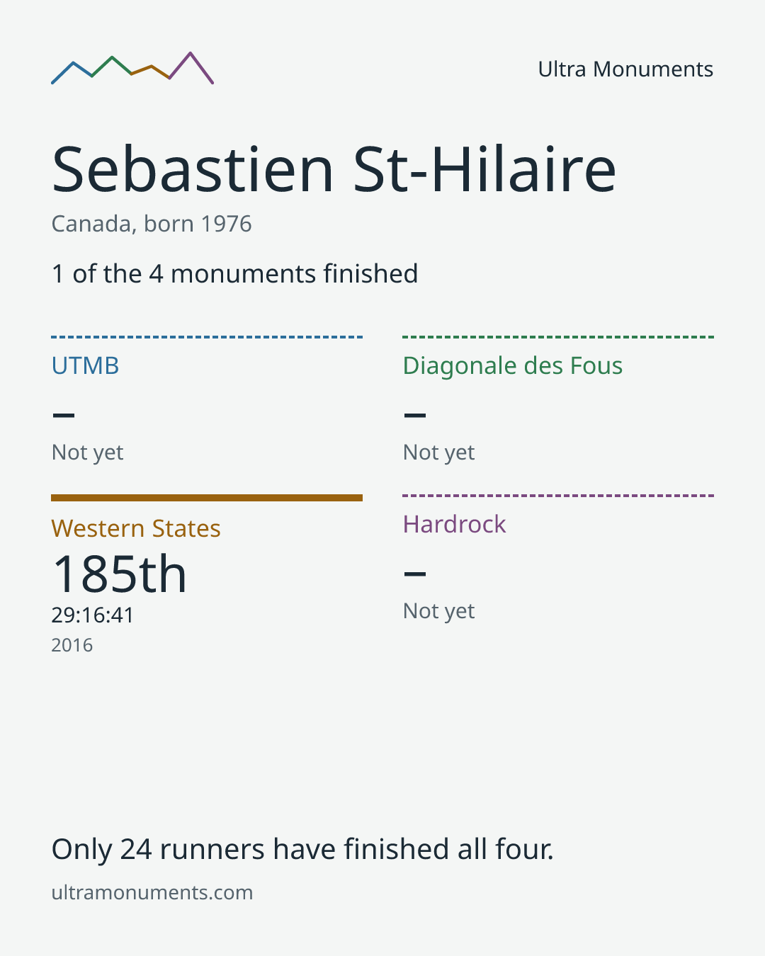Results card for Sebastien St-Hilaire
