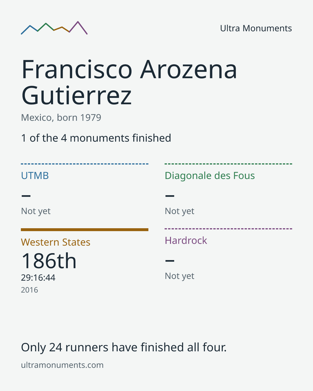 Results card for Francisco Arozena Gutierrez