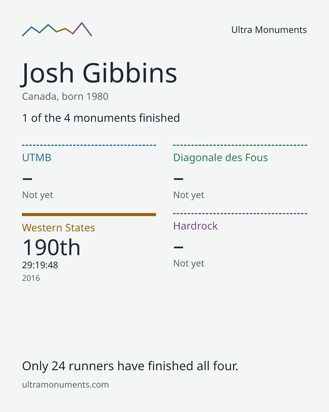 Results card for Josh Gibbins