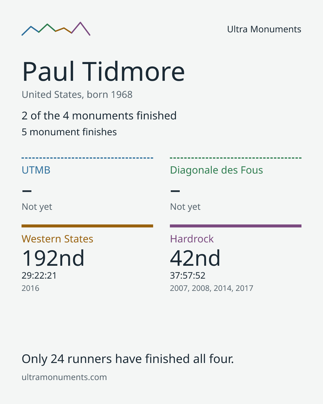 Results card for Paul Tidmore