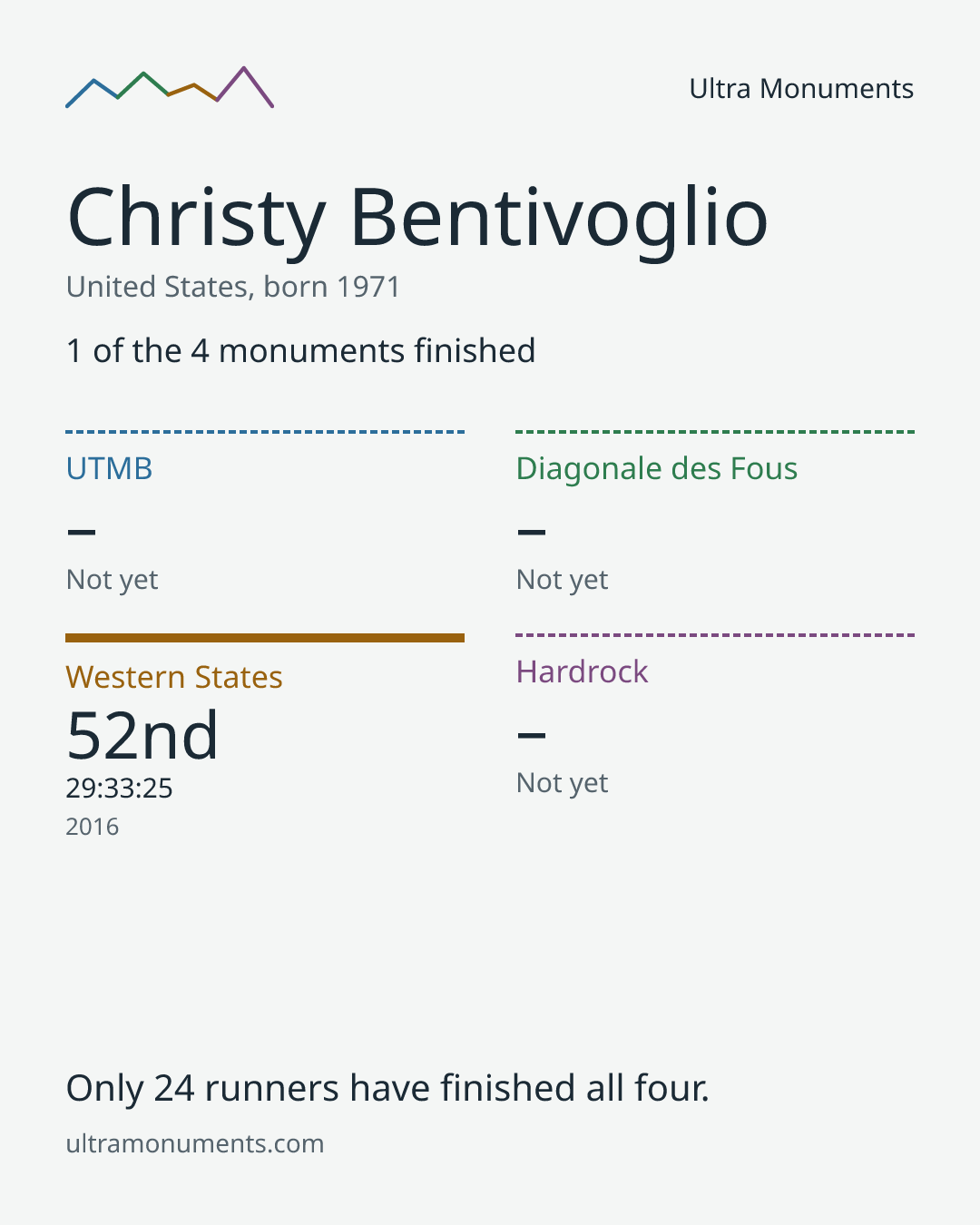Results card for Christy Bentivoglio