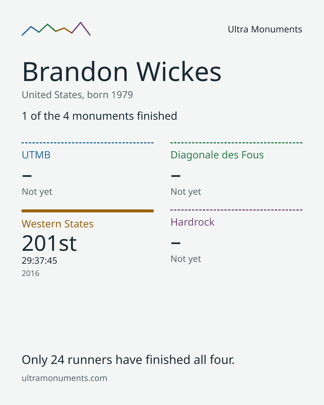 Results card for Brandon Wickes
