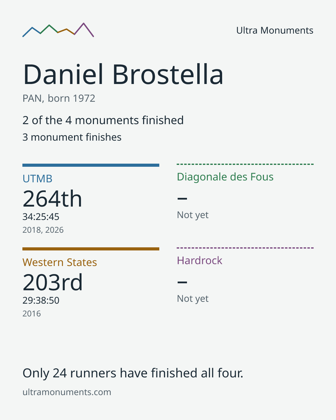Results card for Daniel Brostella