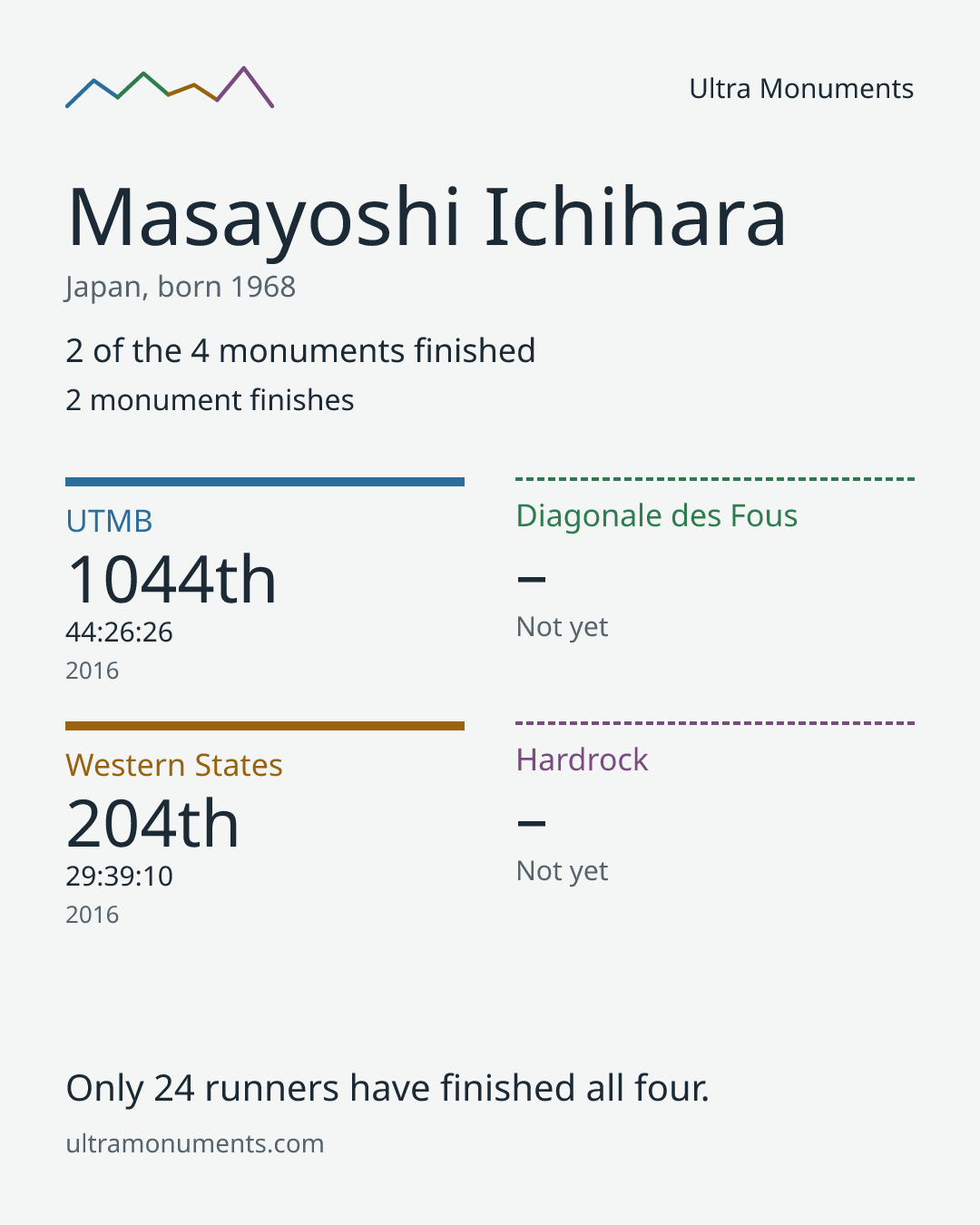 Results card for Masayoshi Ichihara