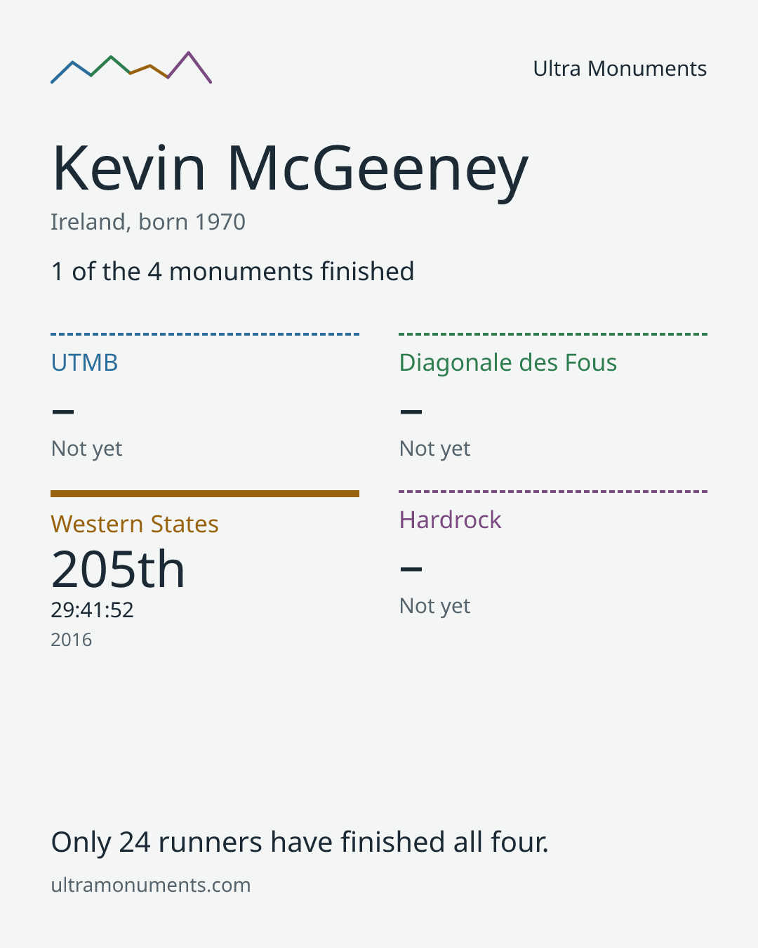Results card for Kevin McGeeney