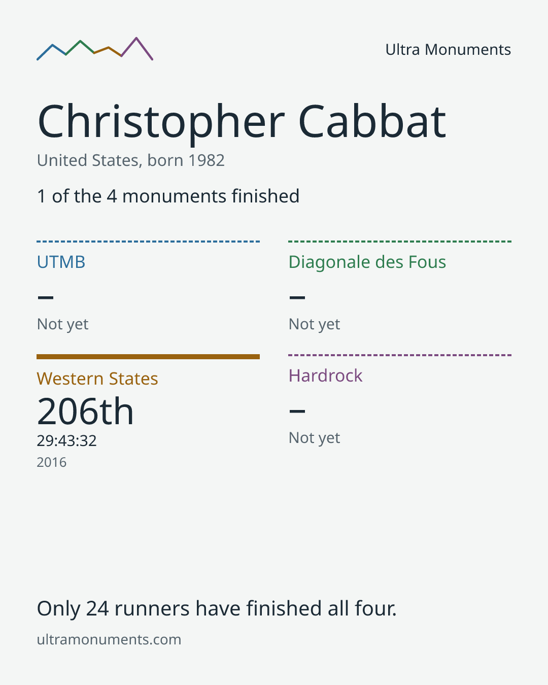 Results card for Christopher Cabbat