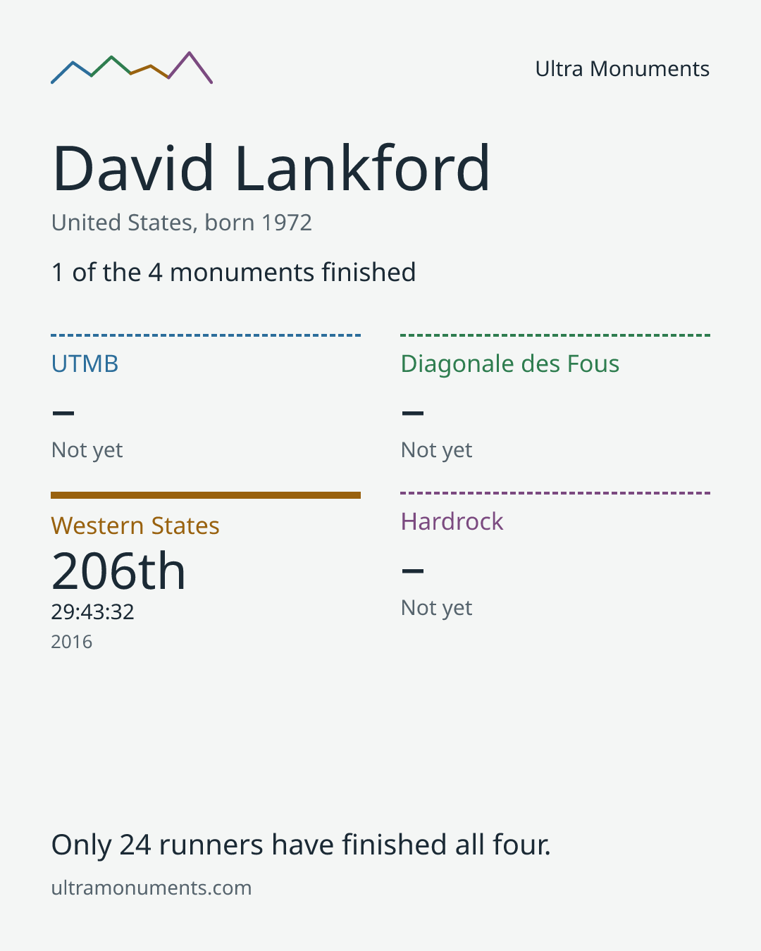 Results card for David Lankford