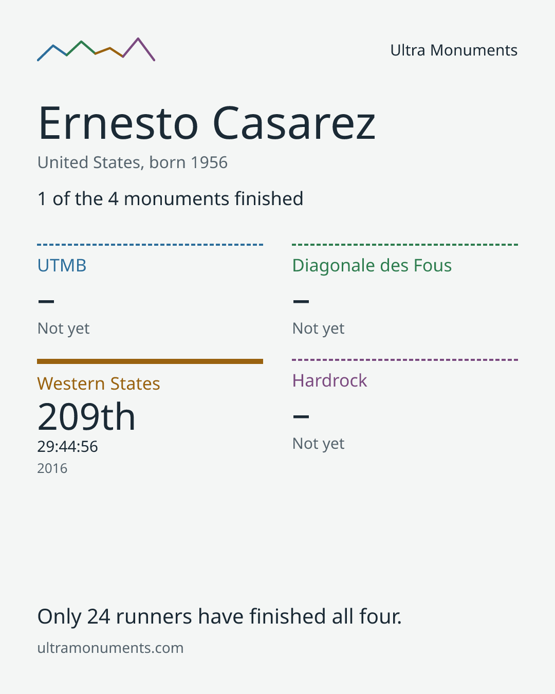 Results card for Ernesto Casarez