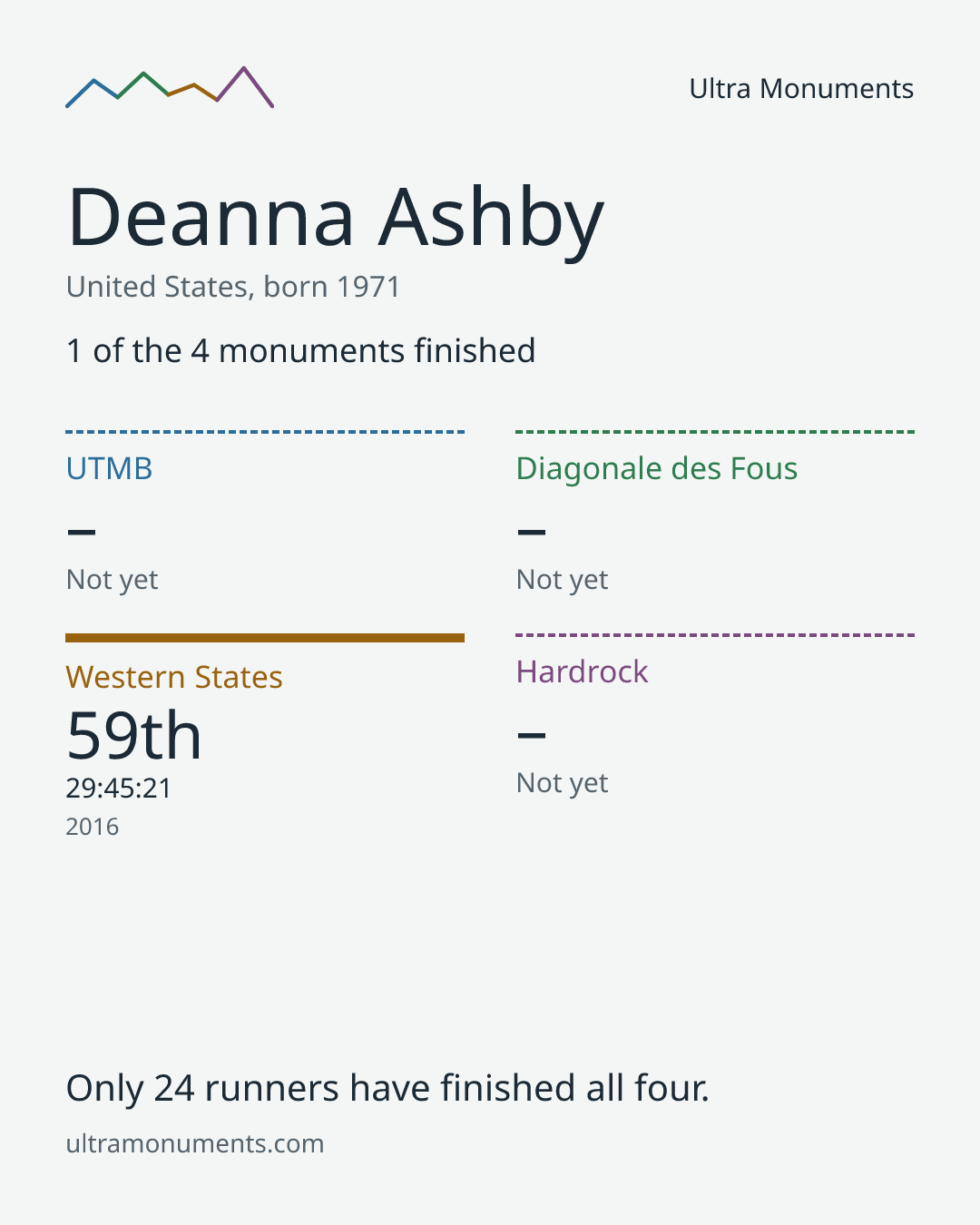 Results card for Deanna Ashby