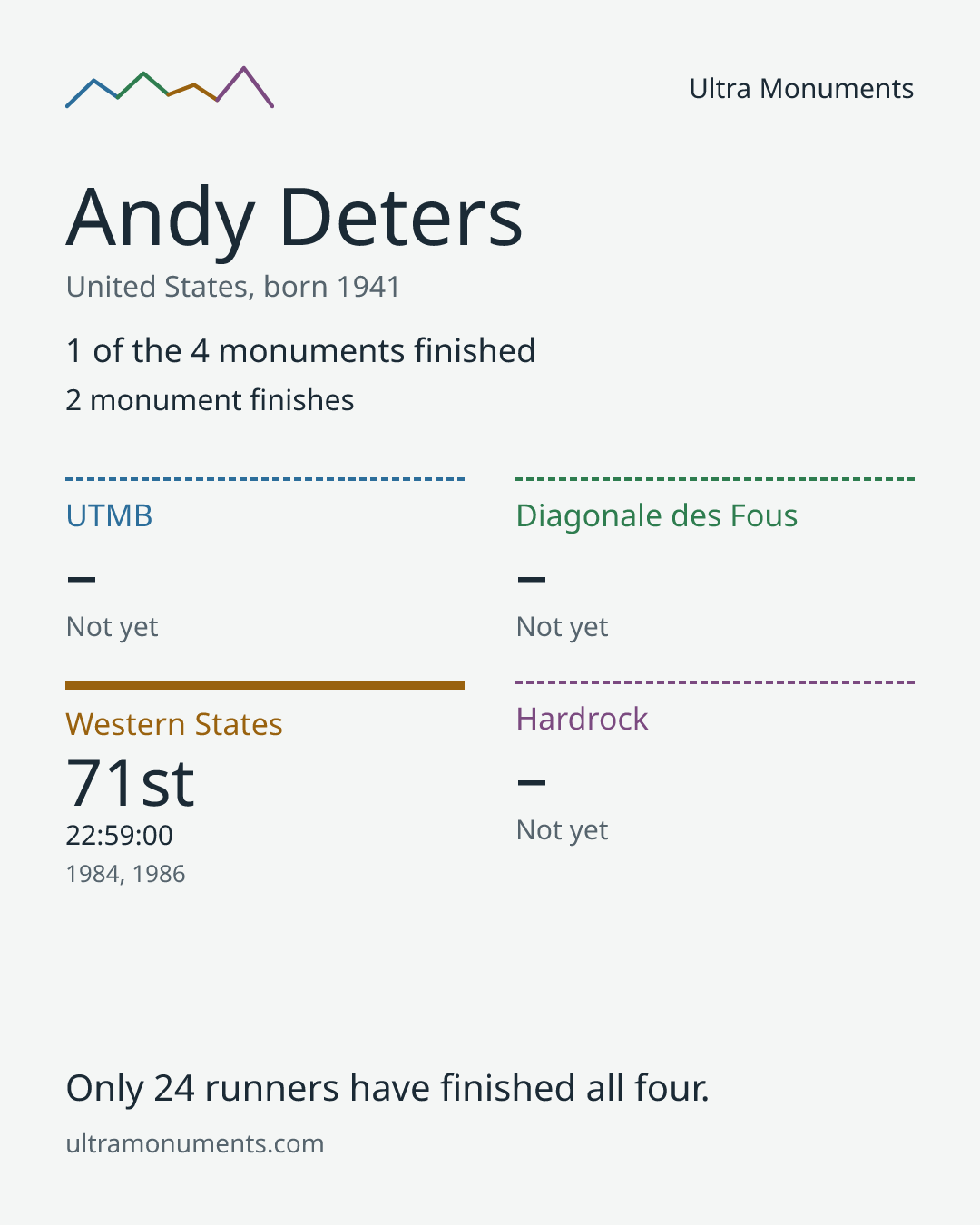 Results card for Andy Deters